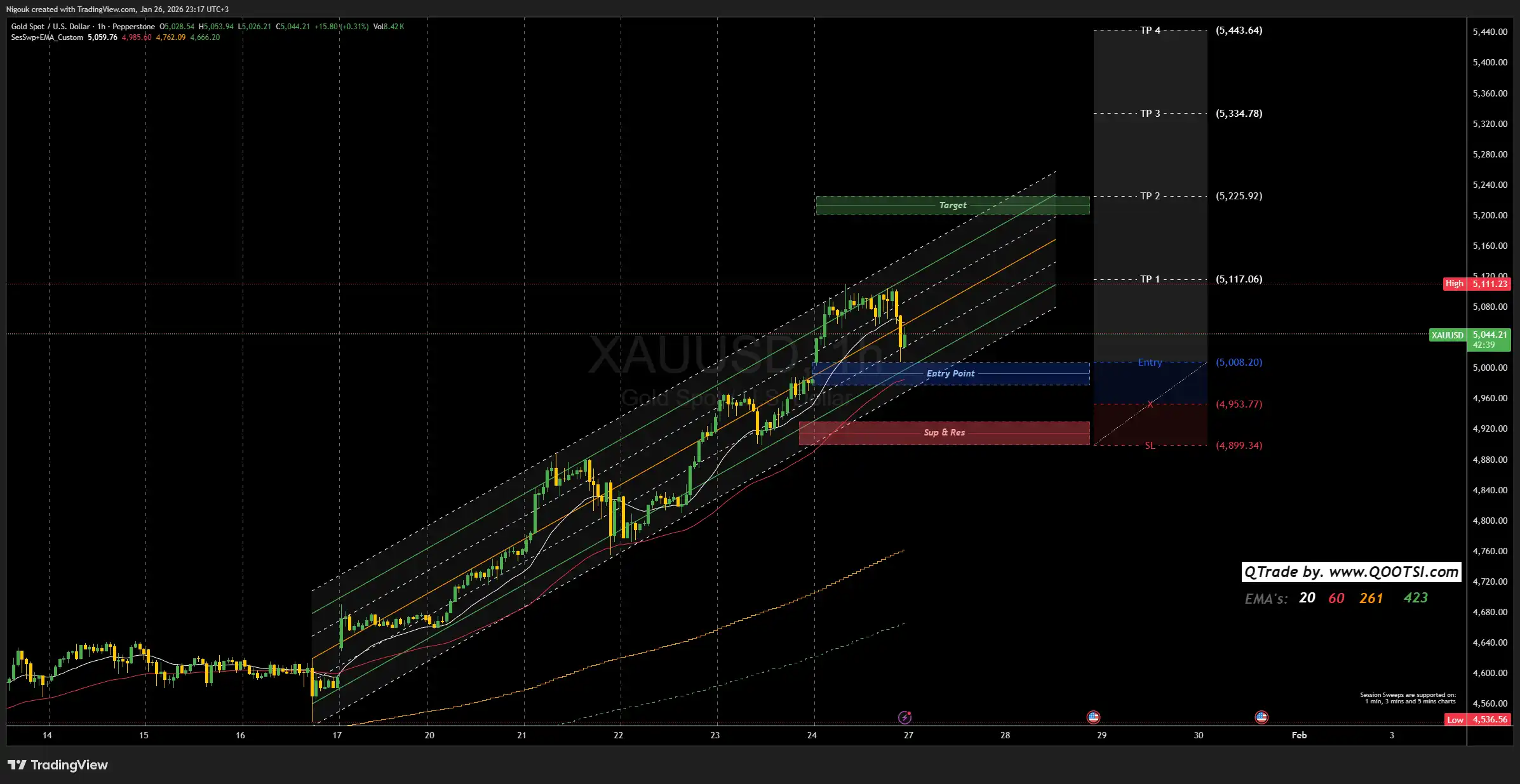 نمودار روزانه طلا XAUUSD – تحلیل هفتگی Q Trade