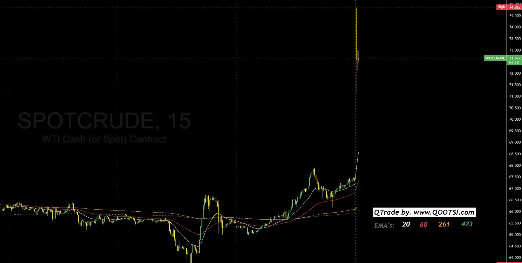 نفت WTI و برنت - Spotcrude