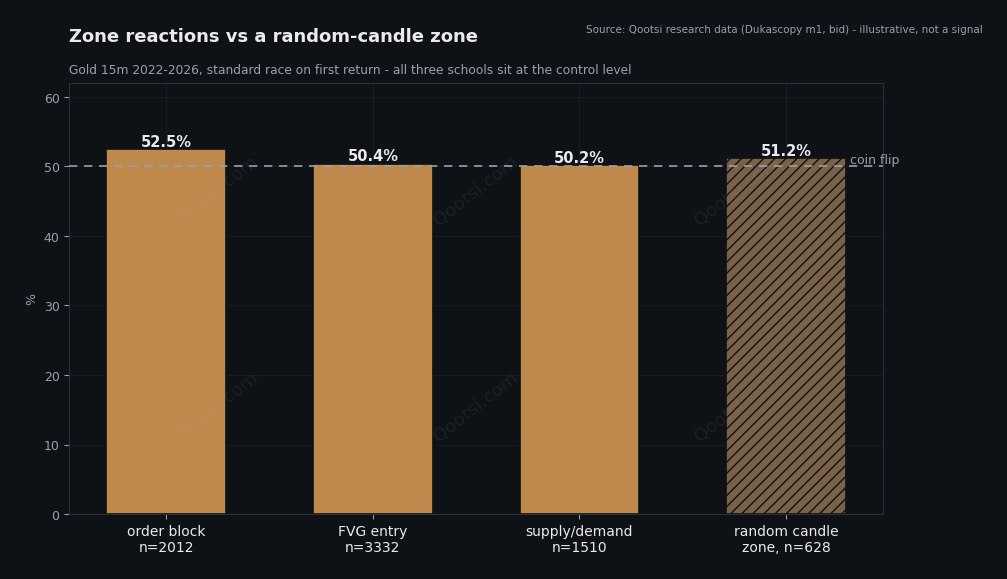 هر سه مکتبِ زون کنارِ کنترل: اردربلاک 52.5، ورود به FVG 50.4، عرضه/تقاضا 50.2 — و زونِ کندلِ تصادفی 51.2. جدایی‌ای در کار نیست.