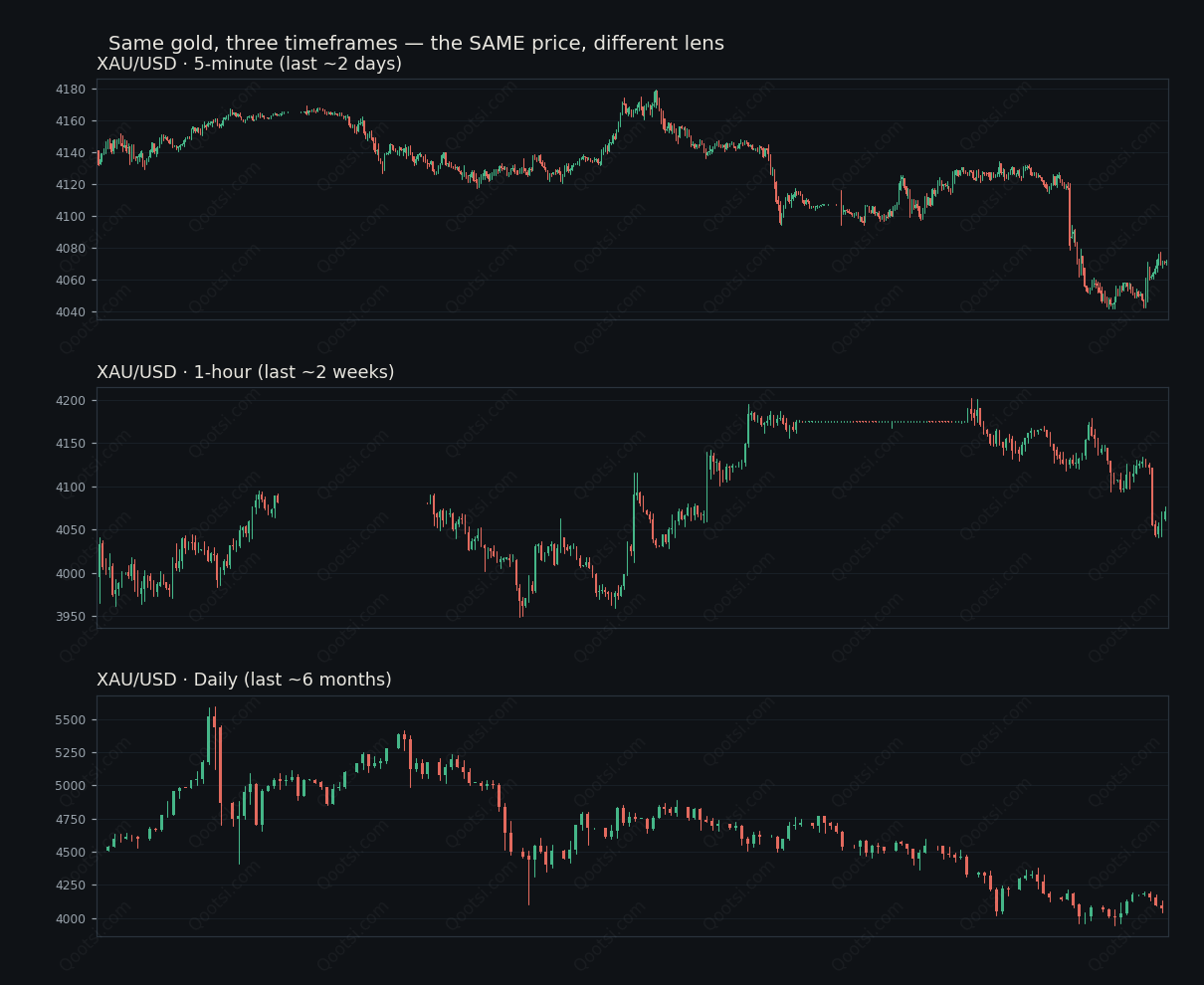 یک طلا، سه تایمفریم — چارتِ واقعیِ Q Trade