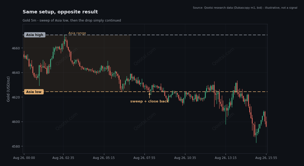 همان setup، نتیجهٔ برعکس: سوییپِ کف، کلوزِ بازگشت — و بعد ریزش ادامه یافت. مدل میگفت باید برمیگشت.