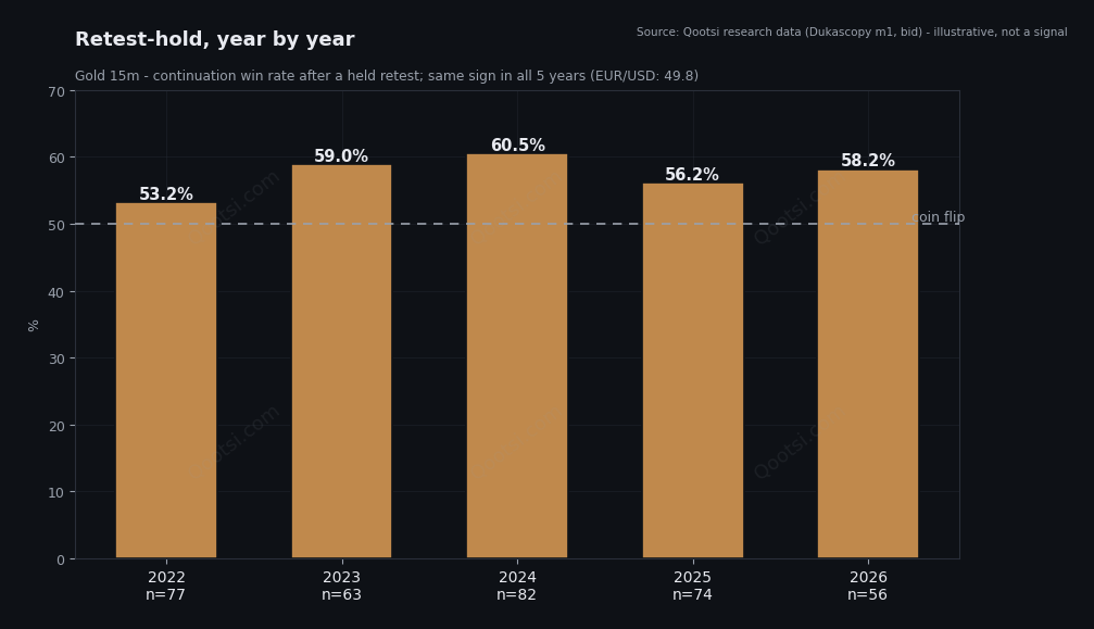 همعلامتی یعنی این: هر 5 ستون بالای 50. تنها الگوی جهتدارِ این کتاب که چنین کارنامهای دارد (و صادقانه: روی EUR/USD منتقل نشد).
