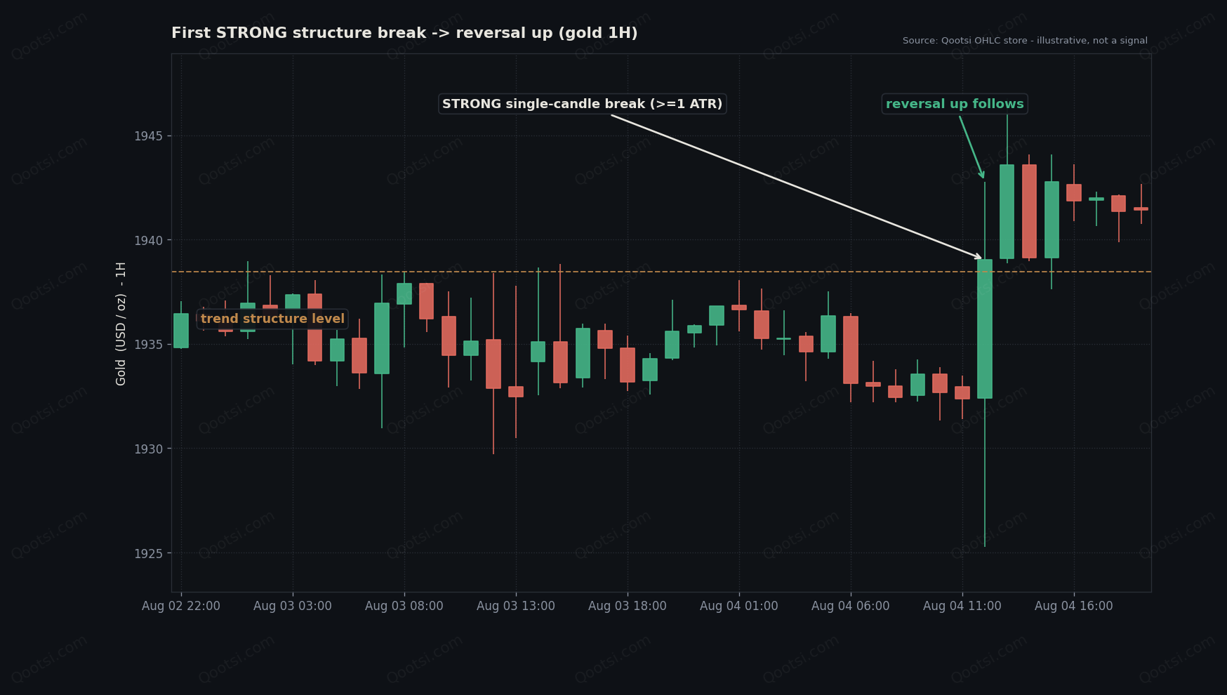آینه‌اش در نزول: کندلی که بالای ساختار بست، بعد برگشتِ صعودی (طلا 1 ساعته).