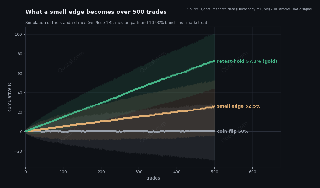 شبیه‌سازیِ 500 معامله با مسابقهٔ برابرِ ±1R (دادهٔ بازار نیست): سکهٔ 50٪ دورِ صفر می‌پلکد؛ 52.5٪ آرام جدا می‌شود؛ 57.3٪ (عددِ ری‌تستِ طلا) شیبِ آشکار می‌سازد. نوارها بازهٔ 10 تا 90 درصدِ مسیرهاست — حتی با لبه، بخشی از مسیرها مدت‌ها زیرِ صفرند: بقا جزوِ سیستم است.